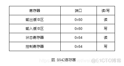 键盘中断，键盘驱动，基于Linux0.11_键盘控制器