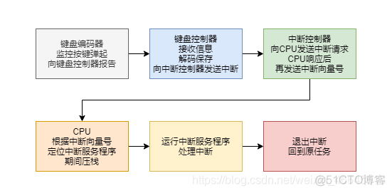 键盘中断，键盘驱动，基于Linux0.11_寄存器_02