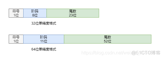 计算机里面那些奇奇怪怪的数值问题（原码补码反码移码）_浮点数_10