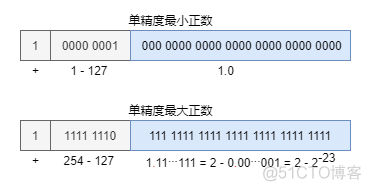 计算机里面那些奇奇怪怪的数值问题（原码补码反码移码）_无符号数_11