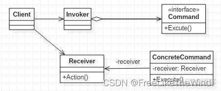 【C++设计模式之命令模式:行为型】分析及示例_设计模式