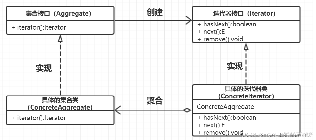 【C++设计模式之迭代器模式】分析及示例_客户端