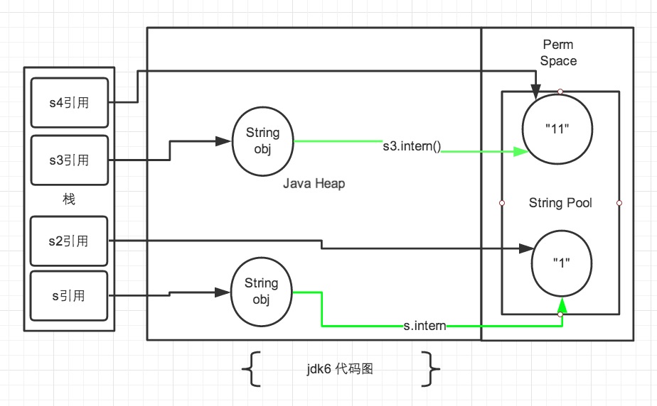 java string 什么情况放常量池 string常量池原理_字符串