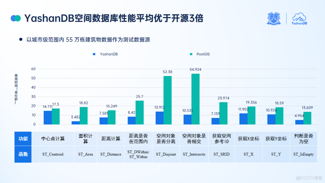 YashanDB携手深智城集团联合发布智慧城市解决方案_数据_03