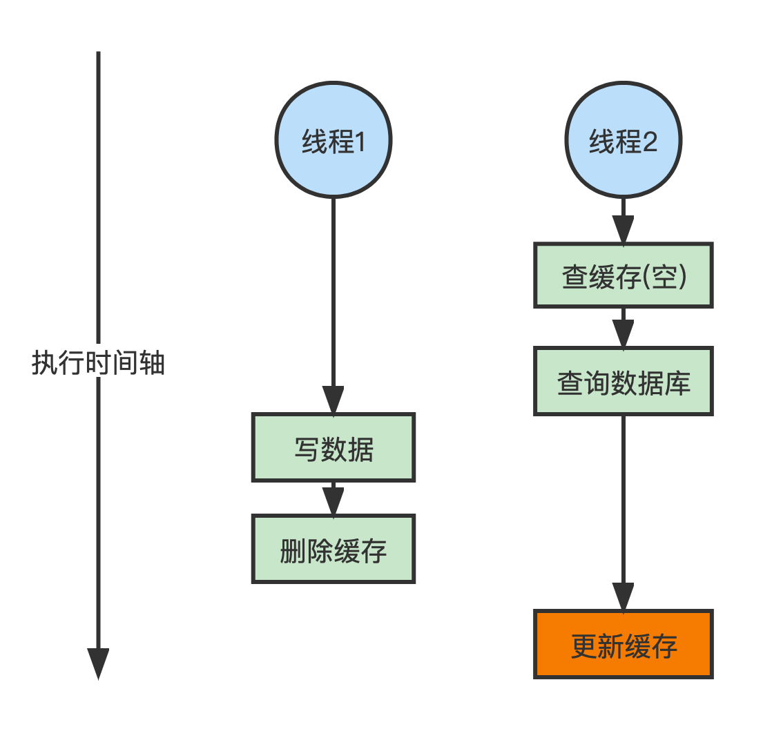 缓存热点数据 redis 热点缓存重建_数据库_04