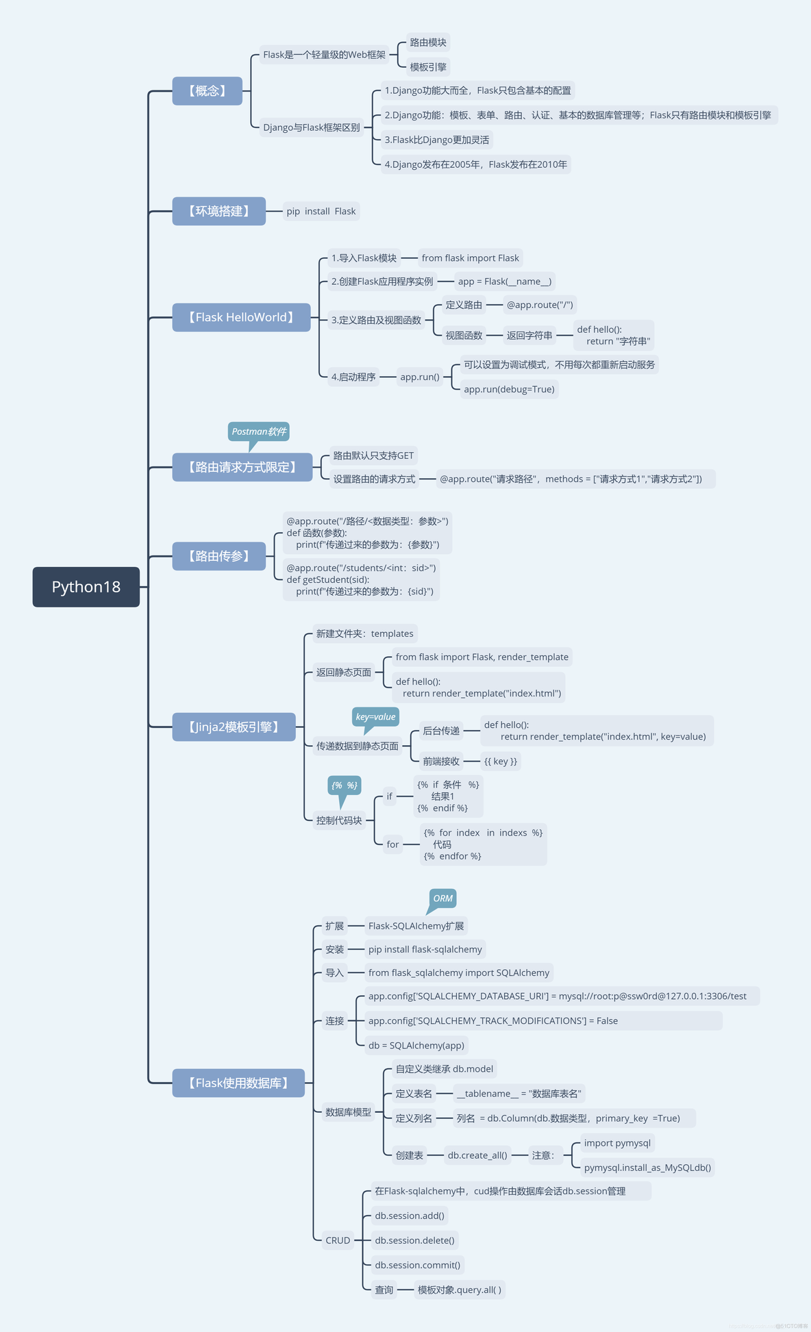 创建python的Flask项目 python中flask创建网页_html