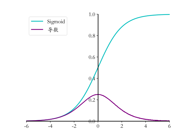 pytorch 查看反向传播梯度 反向传播梯度计算_权值_02