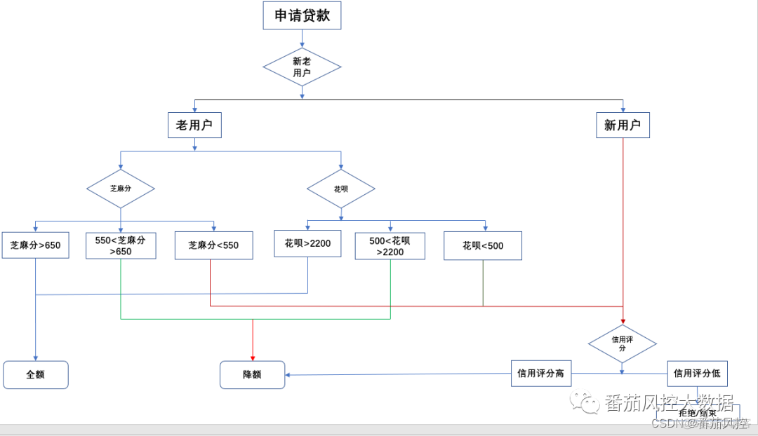 风控决策引擎 java 风控决策系统_调优