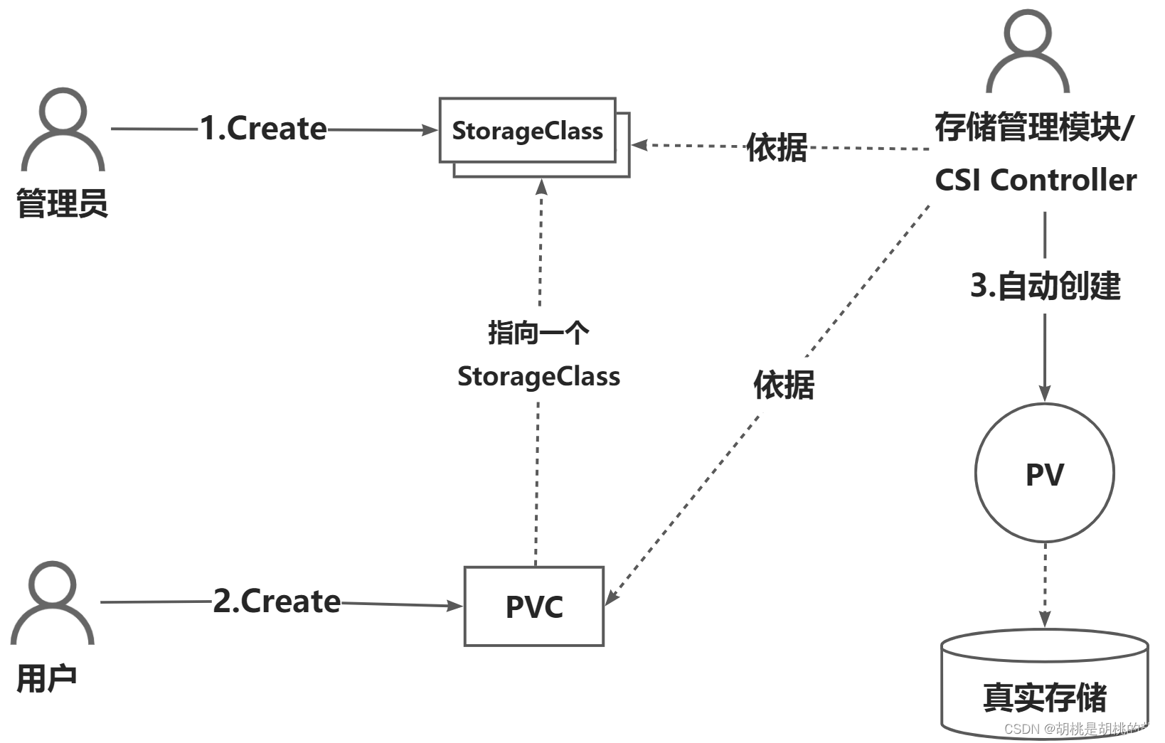 k8s挂载redis configmap k8s挂载存储_docker