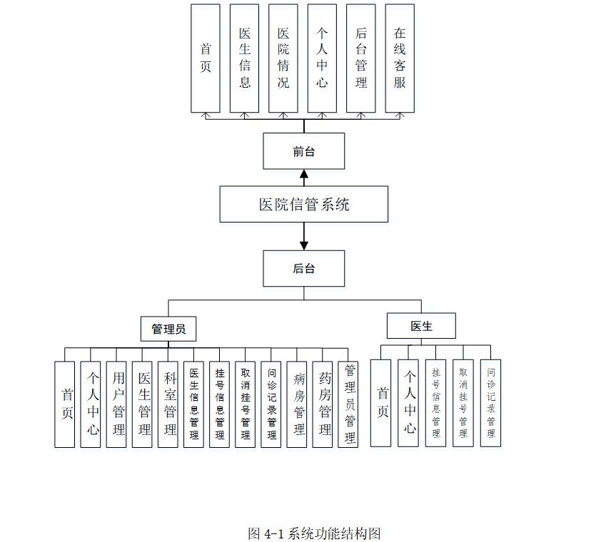 java医疗数据质量 java医疗管理系统总结_数据库