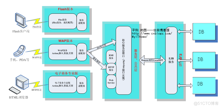 java EE怎么弄 java ejb_业务逻辑