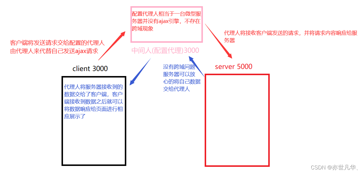 react axios一直请求 react 发送请求_react axios一直请求_02