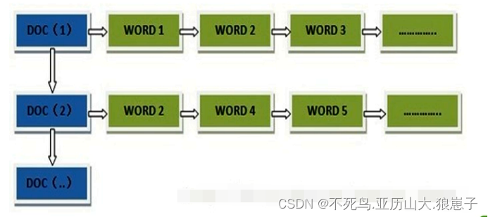 mapreduce实现倒排索引的python代码 倒排索引算法_字符串_05