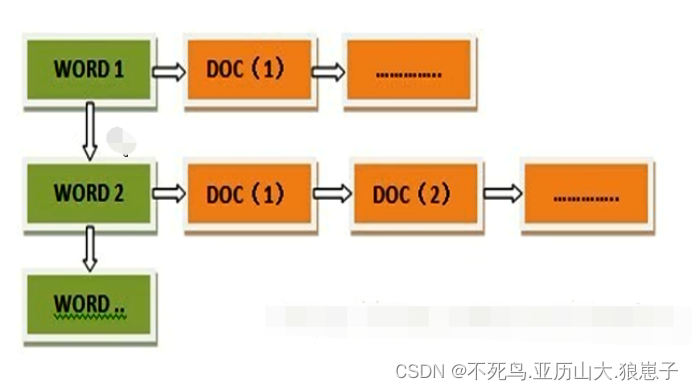 mapreduce实现倒排索引的python代码 倒排索引算法_搜索引擎_06