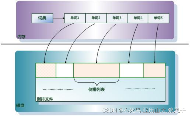 mapreduce实现倒排索引的python代码 倒排索引算法_搜索引擎_08