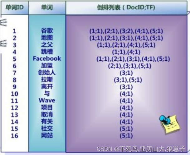 mapreduce实现倒排索引的python代码 倒排索引算法_倒排索引_11