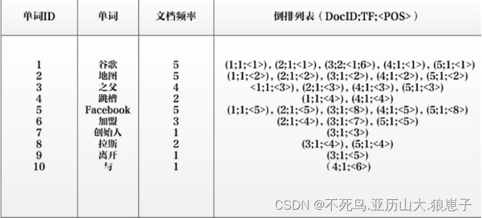 mapreduce实现倒排索引的python代码 倒排索引算法_字符串_12