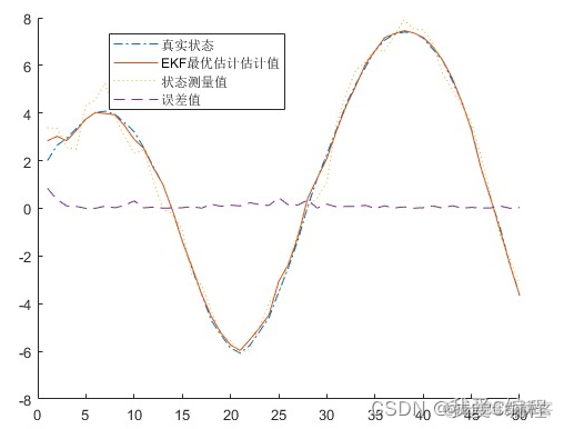 基于EKF算法的SOC估计方法 python ekf参数估计_卡尔曼滤波_06