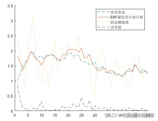 基于EKF算法的SOC估计方法 python ekf参数估计_卡尔曼滤波_07