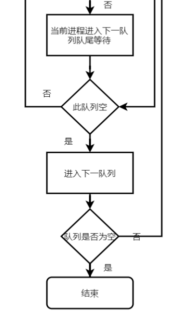 多级反馈队列调度java 多级反馈队列调度算法_多级反馈队列调度java_02