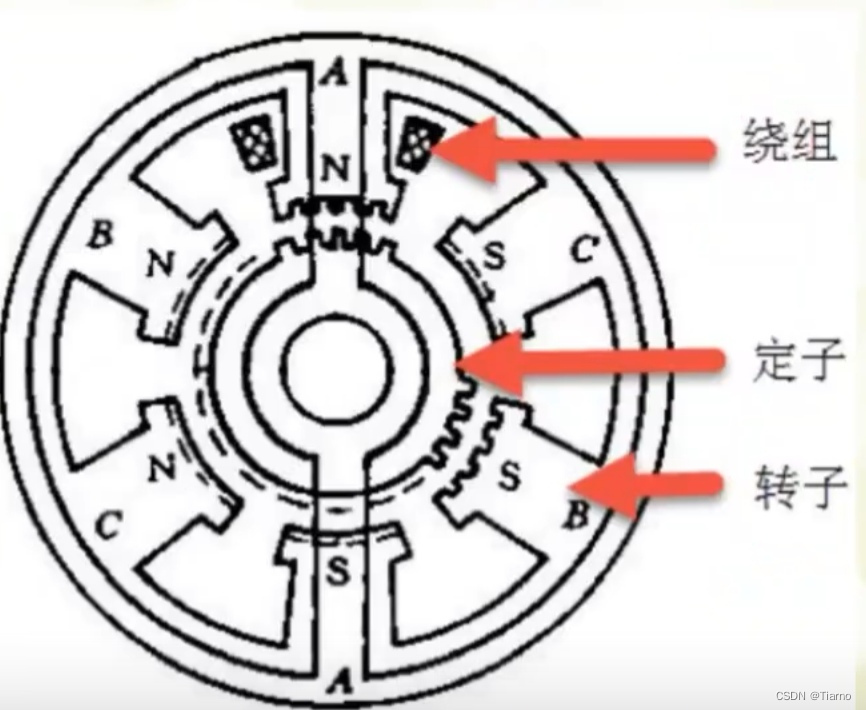 步进电机 EN STEP DIR ESP32 PYTHON 步进电机原理_#define