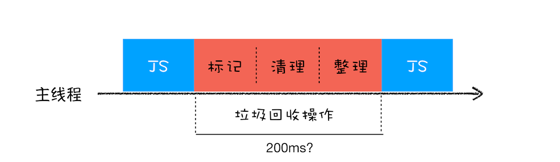 JavaScript的垃圾回收策略_垃圾回收_02