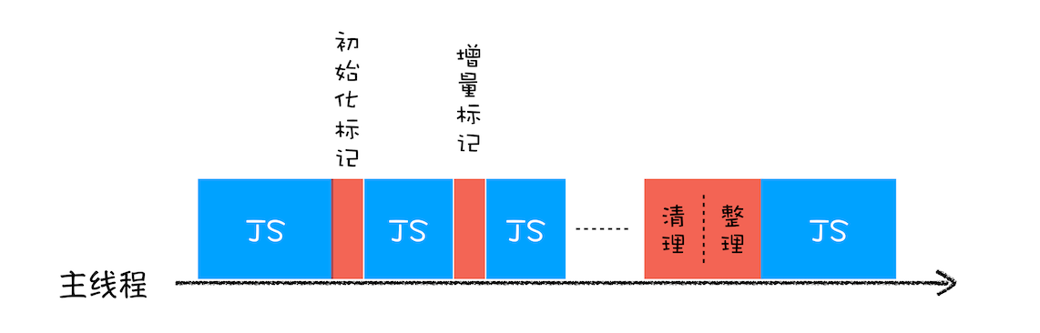 JavaScript的垃圾回收策略_数据_03