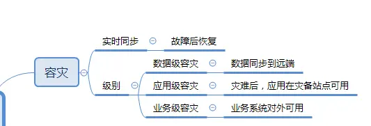 容灾架构图 容灾机制_前端