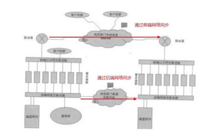 容灾架构图 容灾机制_数据库_02