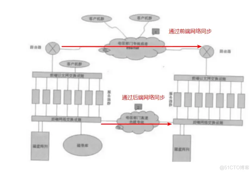 容灾架构图 容灾机制_前端_02