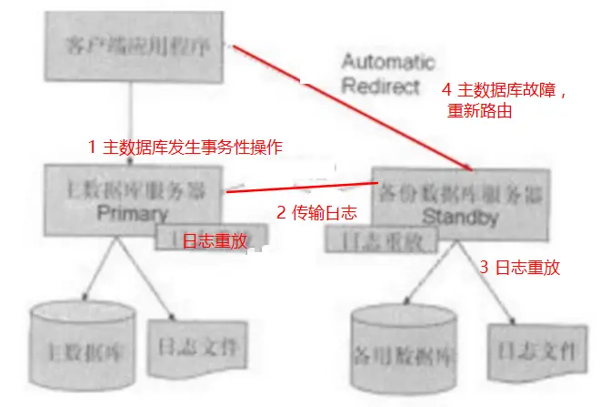 容灾架构图 容灾机制_后端_04