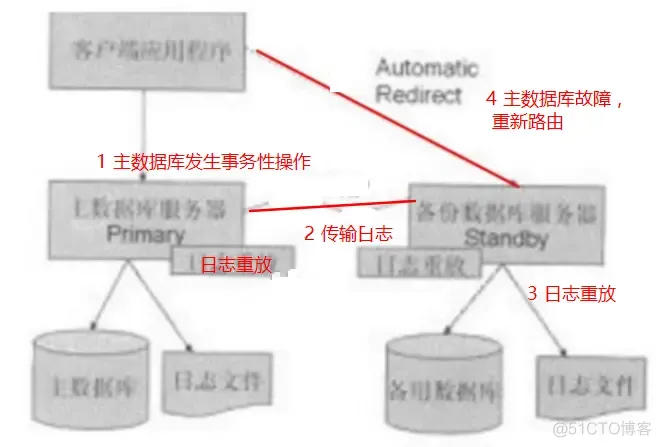 容灾架构图 容灾机制_ViewUI_04