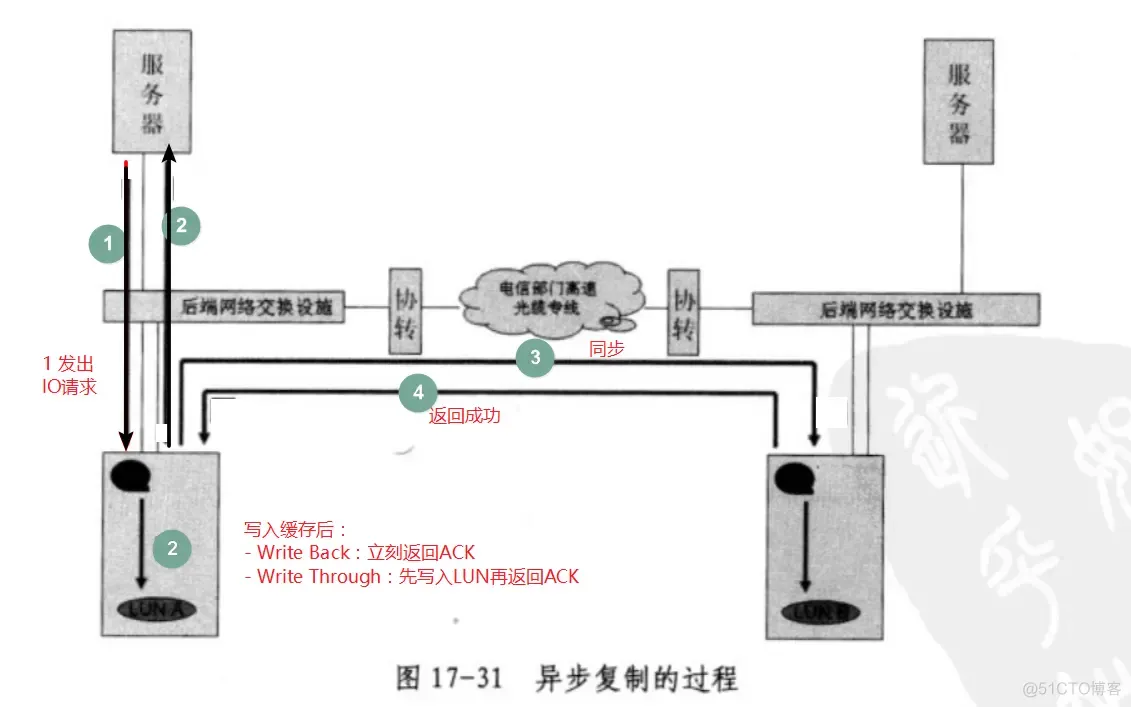 容灾架构图 容灾机制_后端_11