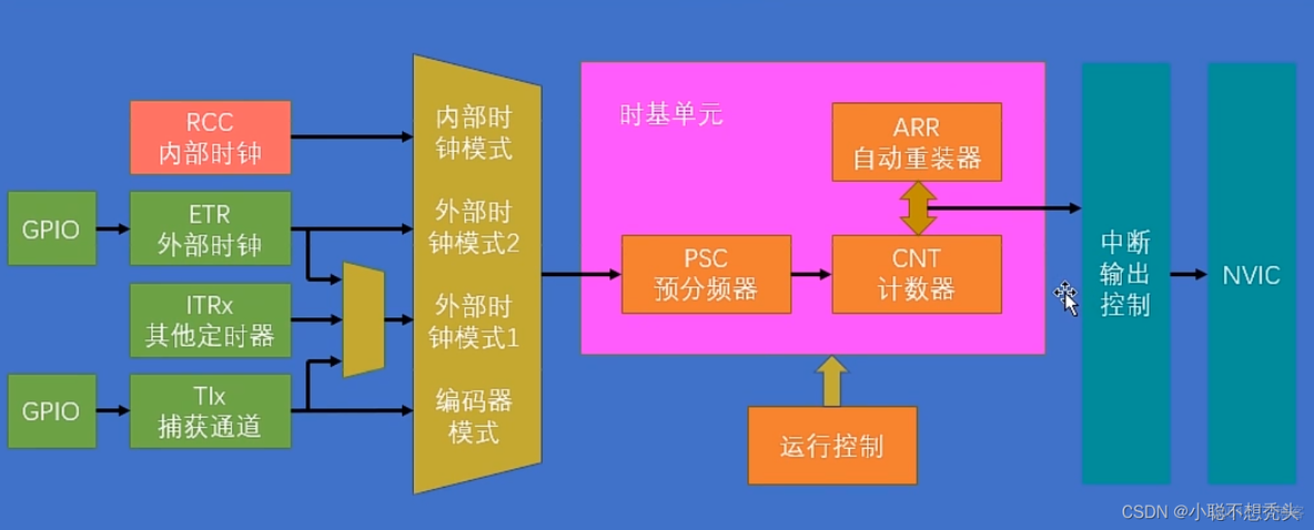 定时器 java cron 定时器中断_嵌入式硬件_04