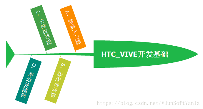 vr应用开发需要什么架构 vr开发基础_VIVE