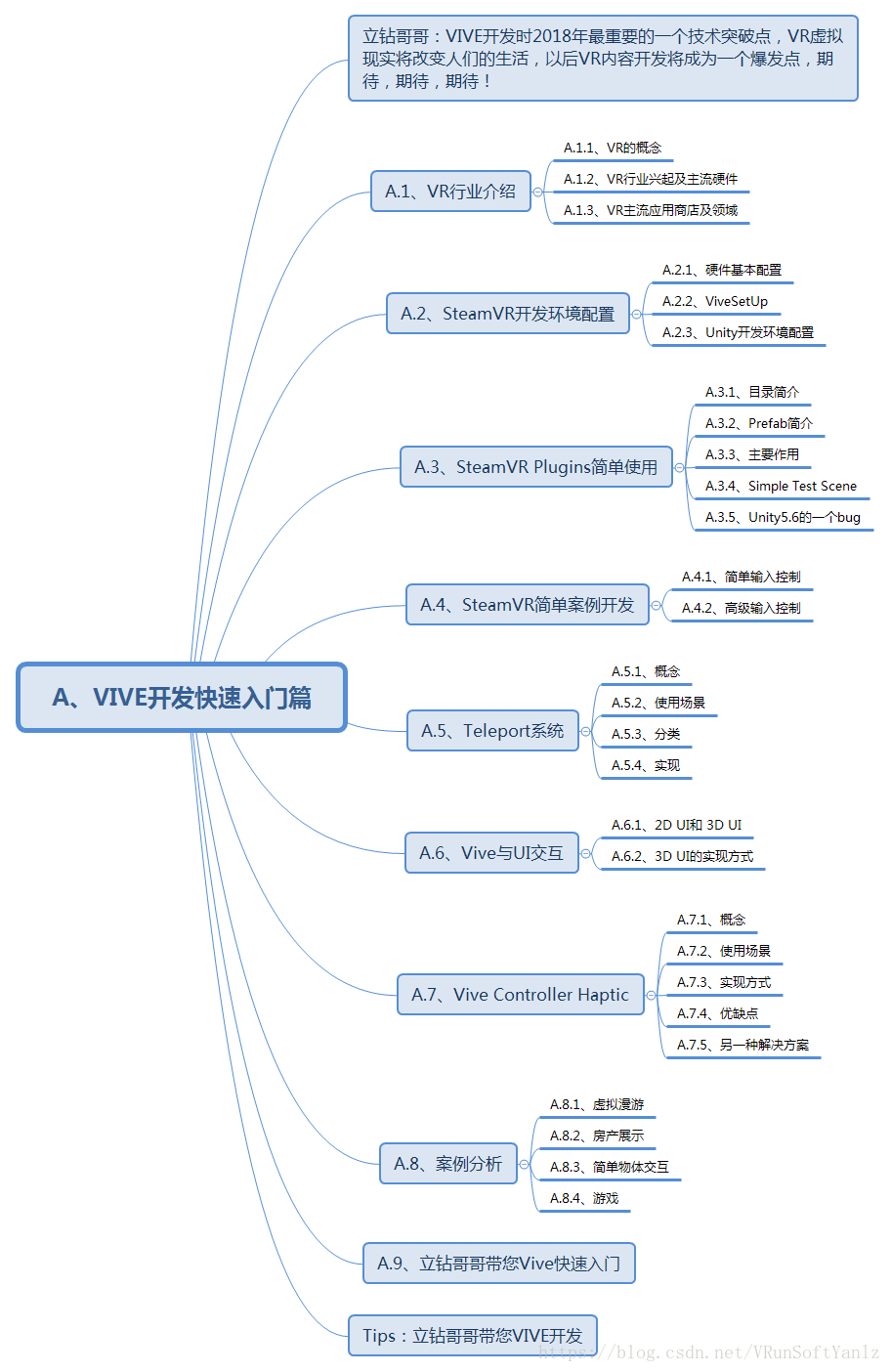 vr应用开发需要什么架构 vr开发基础_Unity_02