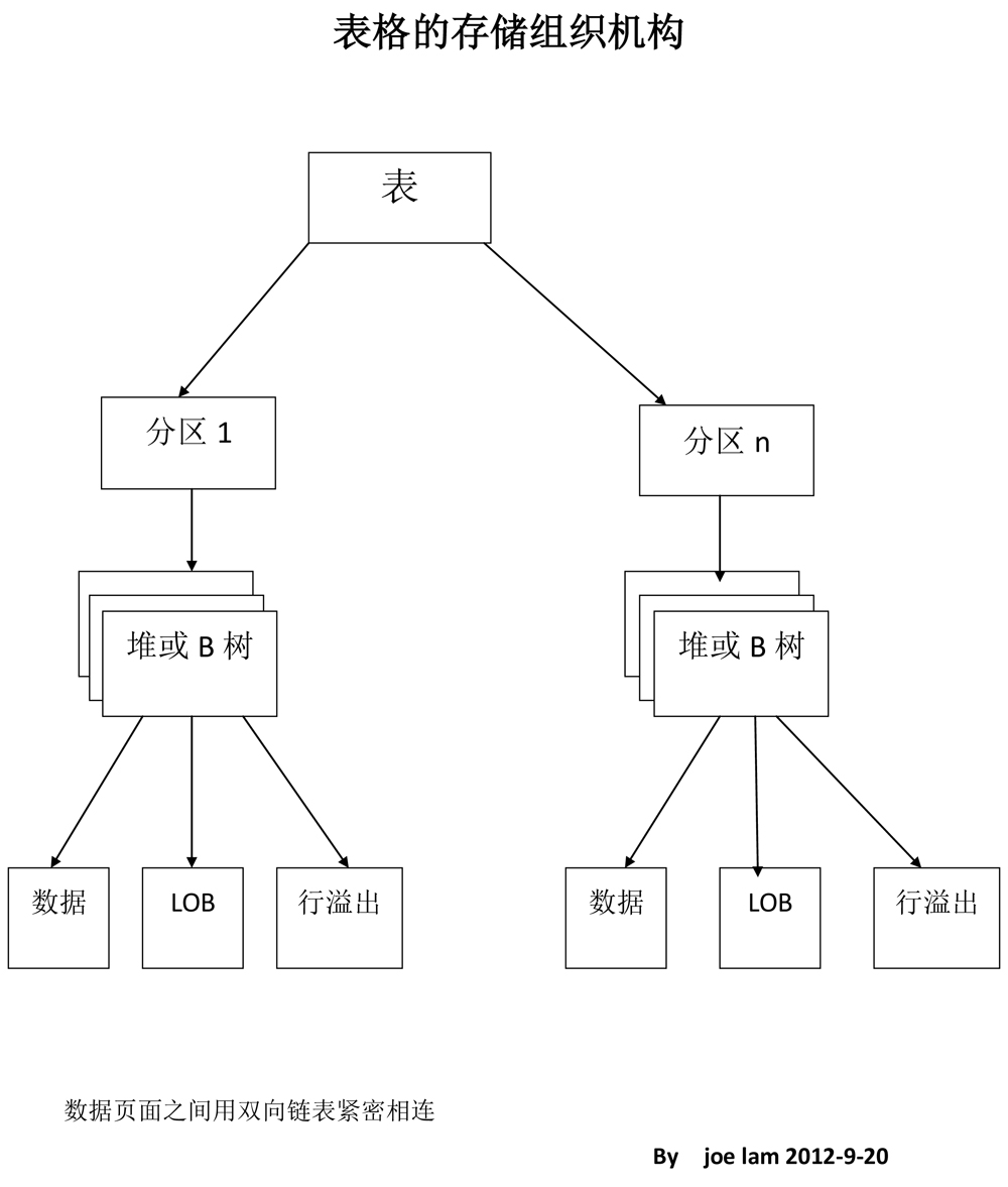 sql server2022 列存储 sql server存储结构_数据库