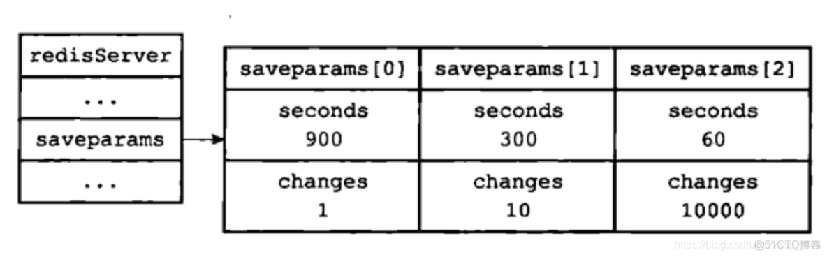 redis怎么持久化到数据库java redis持久化到oracle_redis怎么持久化到数据库java