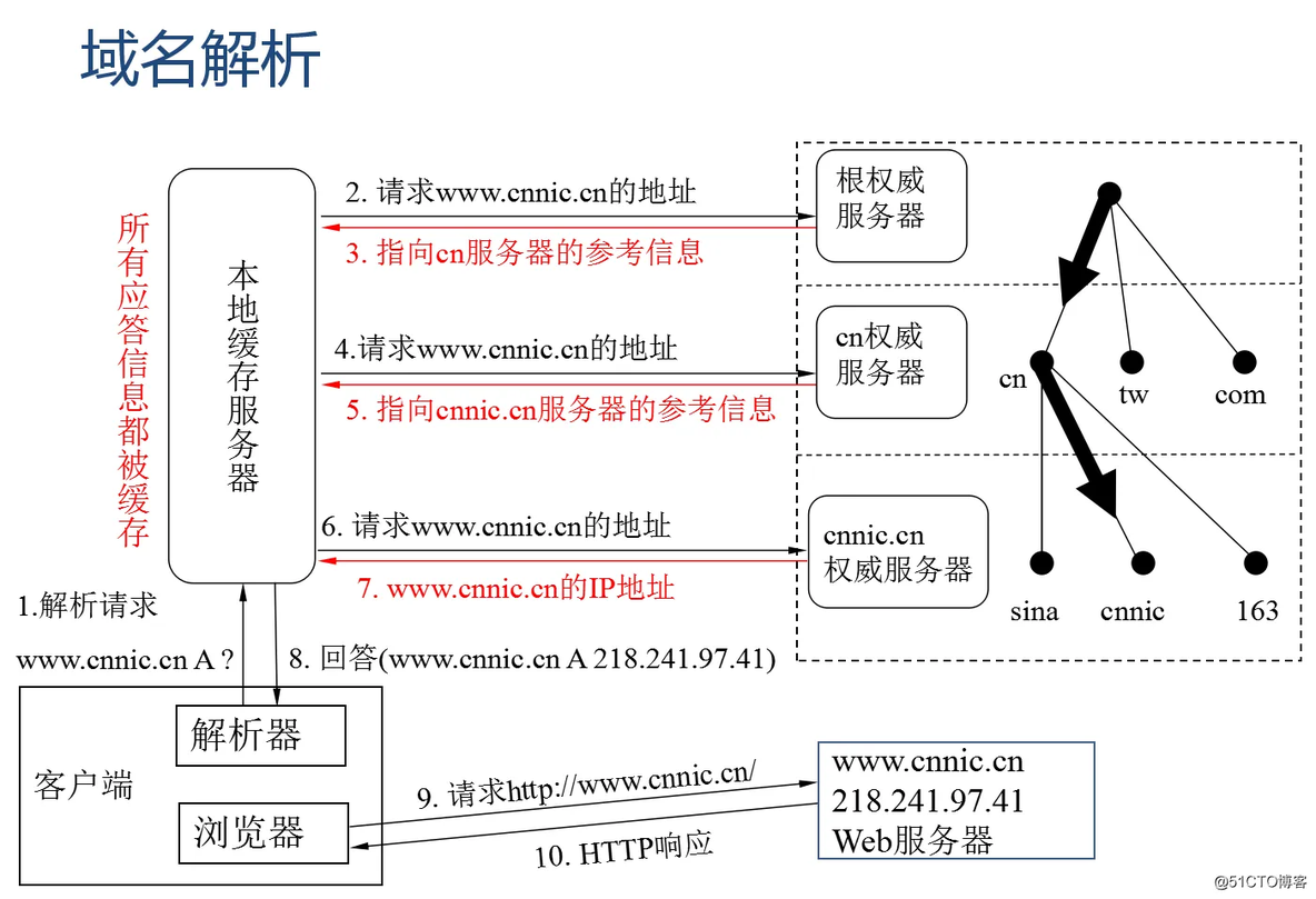 凤凰架构下载 凤凰结构产品_缓存