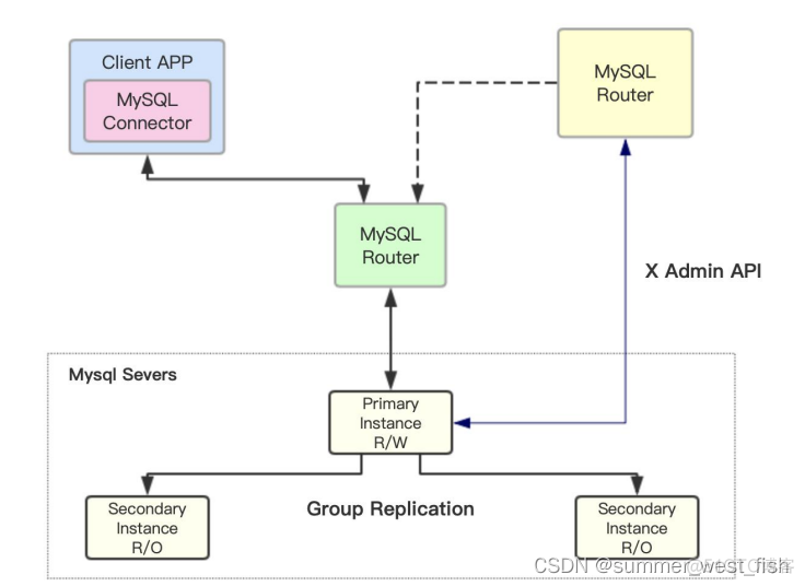 mysql基于gtid从库重构 mysql gr_mysql基于gtid从库重构