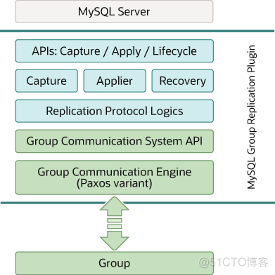 mysql基于gtid从库重构 mysql gr_数据库_03