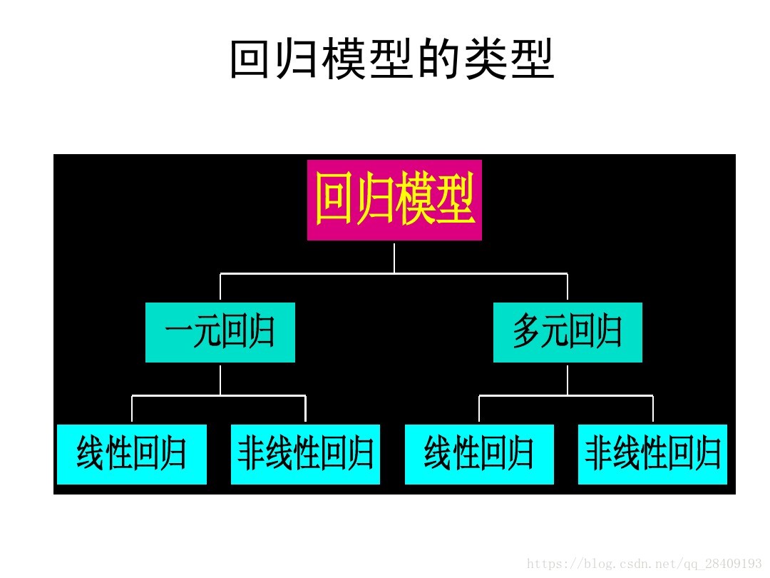 数据挖掘 线性回归非线性回归 数据分析 线性回归_最小二乘法