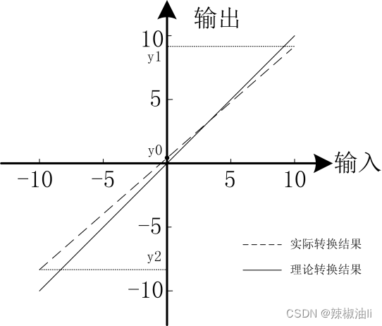 精度转换java 转换精度计算_嵌入式硬件_24