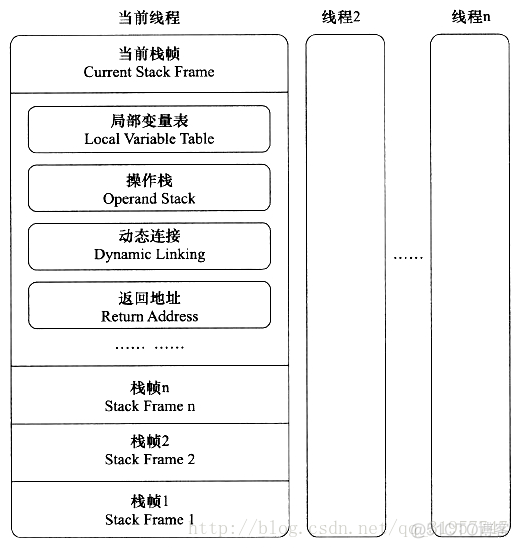 Java 栈帧的创建 源码 java栈帧结构_深入理解java虚拟机