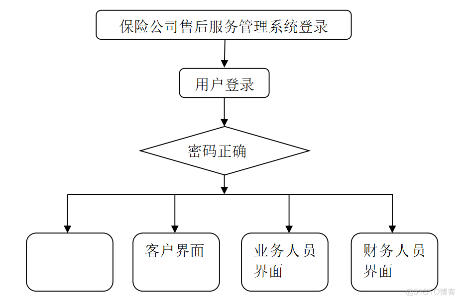 java的保险项目 java保险项目难吗_课程设计_02