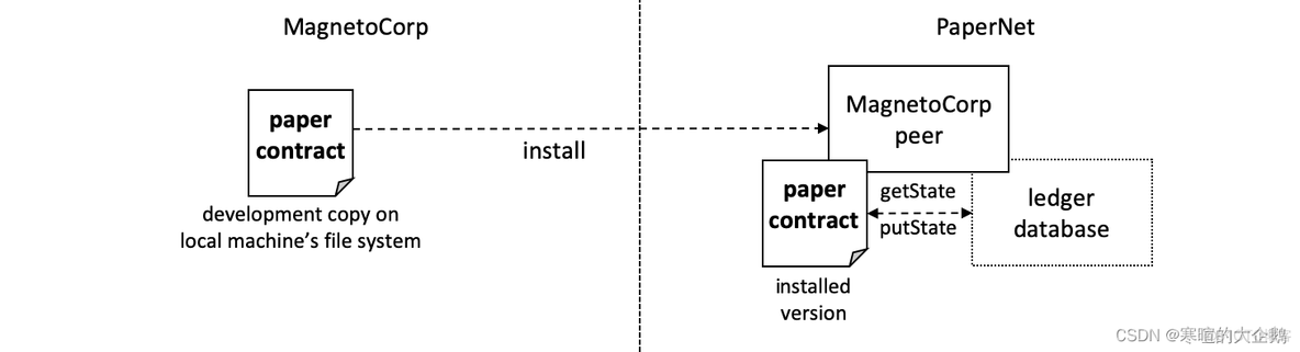 Hyperledger Fabric 架构图 hyperledger fabric教程_docker_31