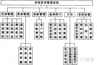 酒店客房管理系统java课程设计 酒店的客房管理系统_信息管理系统