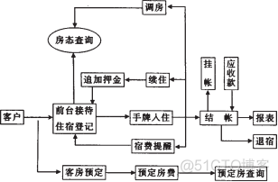 酒店客房管理系统java课程设计 酒店的客房管理系统_信息管理系统_02