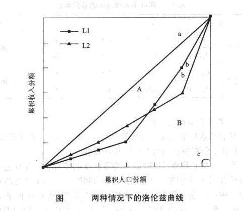 基尼系数 python实现 基尼系数算法例题_概率密度函数_03