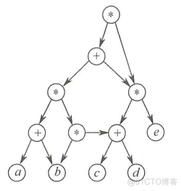 java 有向无环图数据结构应用 有向无环图 树_图论_02